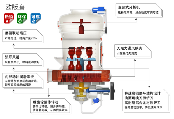 通用礦機(jī)MTW歐版磨粉機(jī)優(yōu)勢結(jié)構(gòu)圖